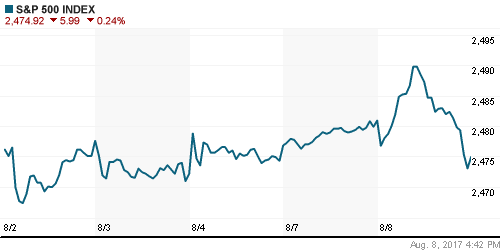 График индекса S&P 500.