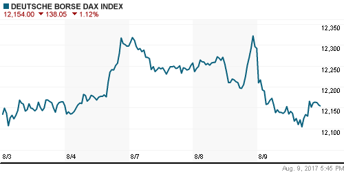 График индекса XETRA DAX.