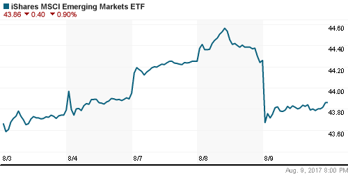 График: iShares MSCI Emerging Markets Index (EEM).