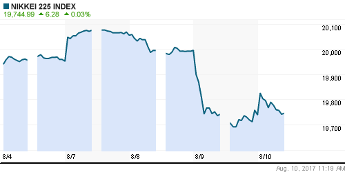 График индекса Nikkei-225 (Japan).