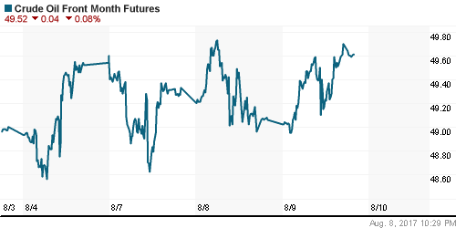 График изменения цен на нефть: Crude oil.