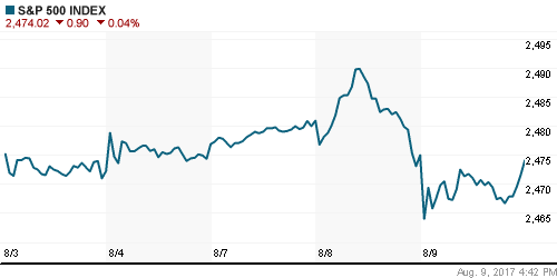 График индекса S&P 500.