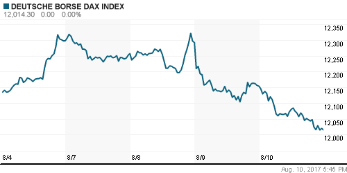 График индекса XETRA DAX.