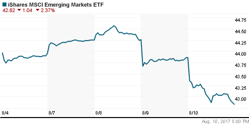 График: iShares MSCI Emerging Markets Index (EEM).