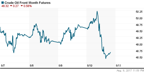 График изменения цен на нефть: Crude oil.