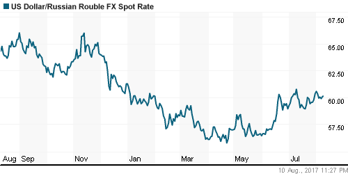 График официального курса Рубля к Доллару США.