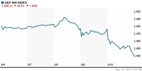 График индекса S&P 500.