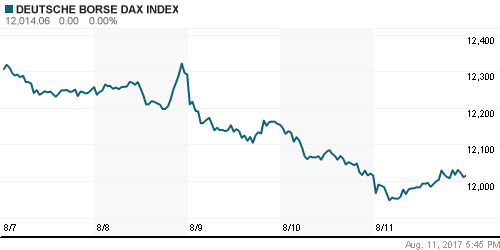 График индекса XETRA DAX.