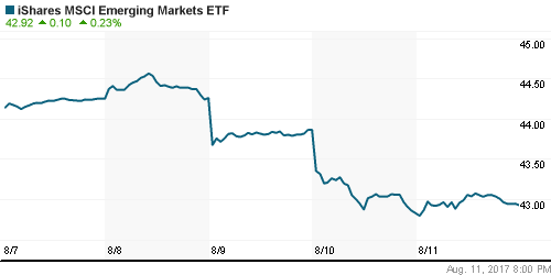 График: iShares MSCI Emerging Markets Index (EEM).