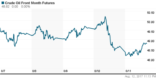 График изменения цен на нефть: Crude oil.