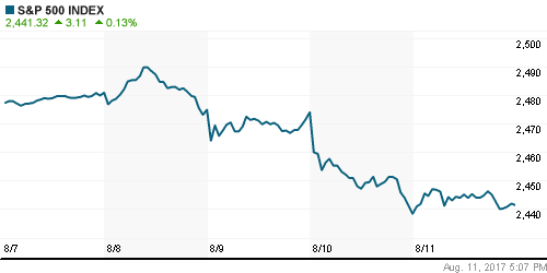 График индекса S&P 500.