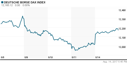 График индекса XETRA DAX.