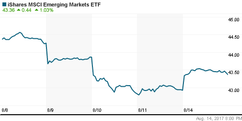 График: iShares MSCI Emerging Markets Index (EEM).