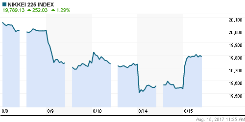 График индекса Nikkei-225 (Japan).