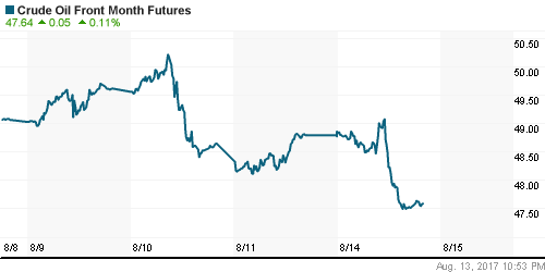 График изменения цен на нефть: Crude oil.