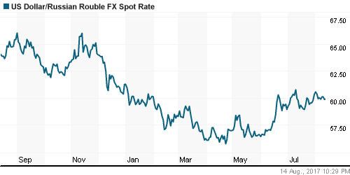 График официального курса Рубля к Доллару США.