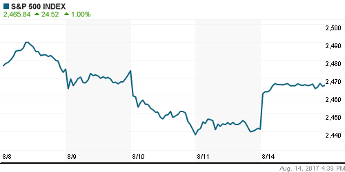 График индекса S&P 500.