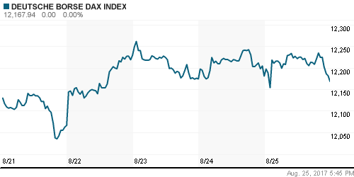 График индекса XETRA DAX.