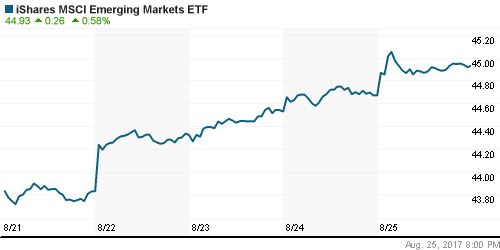 График: iShares MSCI Emerging Markets Index (EEM).