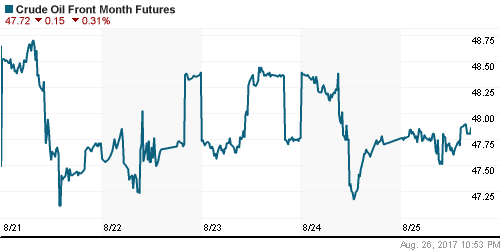 График изменения цен на нефть: Crude oil.