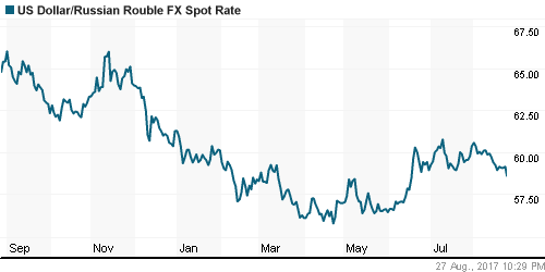 График официального курса Рубля к Доллару США.