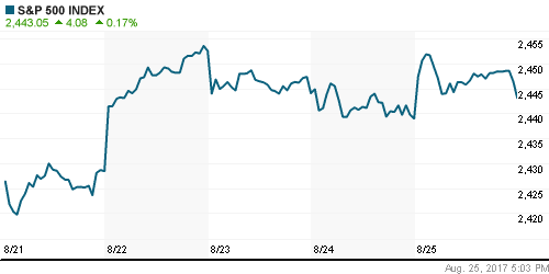 График индекса S&P 500.