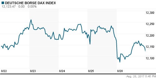 График индекса XETRA DAX.