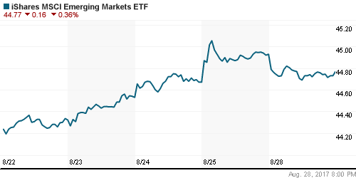 График: iShares MSCI Emerging Markets Index (EEM).