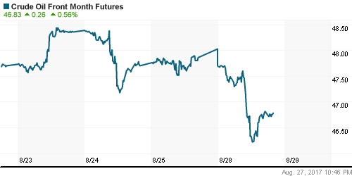 График изменения цен на нефть: Crude oil.