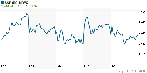 График индекса S&P 500.