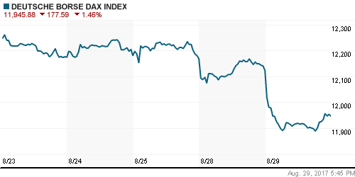 График индекса XETRA DAX.