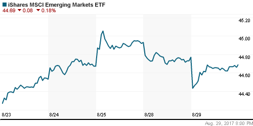 График: iShares MSCI Emerging Markets Index (EEM).