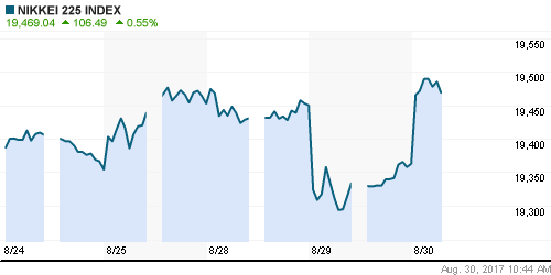 График индекса Nikkei-225 (Japan).