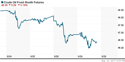 График изменения цен на нефть: Crude oil.