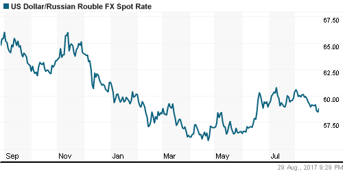 График официального курса Рубля к Доллару США.