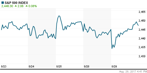 График индекса S&P 500.