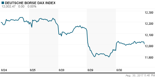 График индекса XETRA DAX.