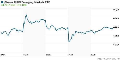 График: iShares MSCI Emerging Markets Index (EEM).