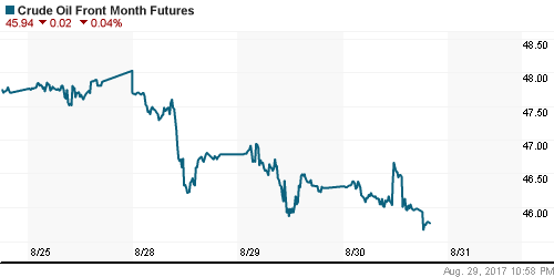 График изменения цен на нефть: Crude oil.