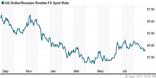 График официального курса Рубля к Доллару США.