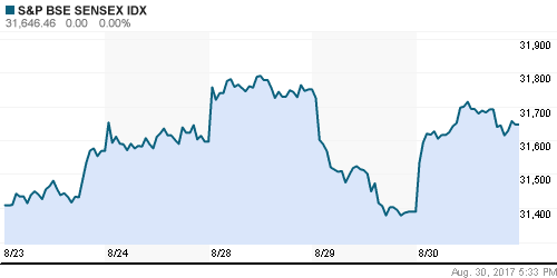 График индекса S&P 500.