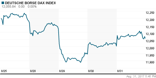 График индекса XETRA DAX.