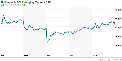 График: iShares MSCI Emerging Markets Index (EEM).