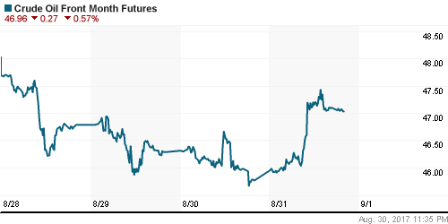 График изменения цен на нефть: Crude oil.