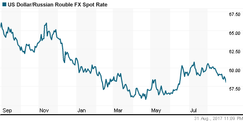 График официального курса Рубля к Доллару США.