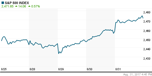 График индекса S&P 500.