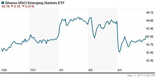 График: iShares MSCI Emerging Markets Index (EEM).