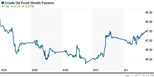 График изменения цен на нефть: Crude oil.