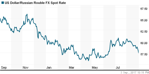 График официального курса Рубля к Доллару США.