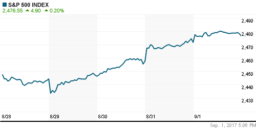 График индекса S&P 500.